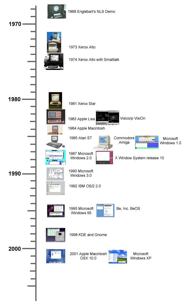 Timeline of Graphical User Interfaces. There is a clear genealogy, which TempleOS fails to follow post-eighties